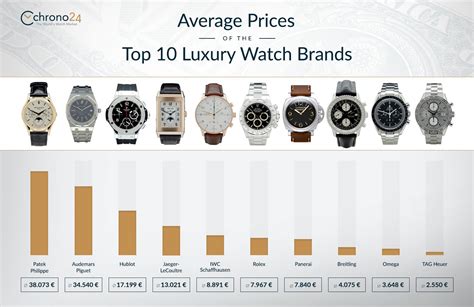 watch values by brand